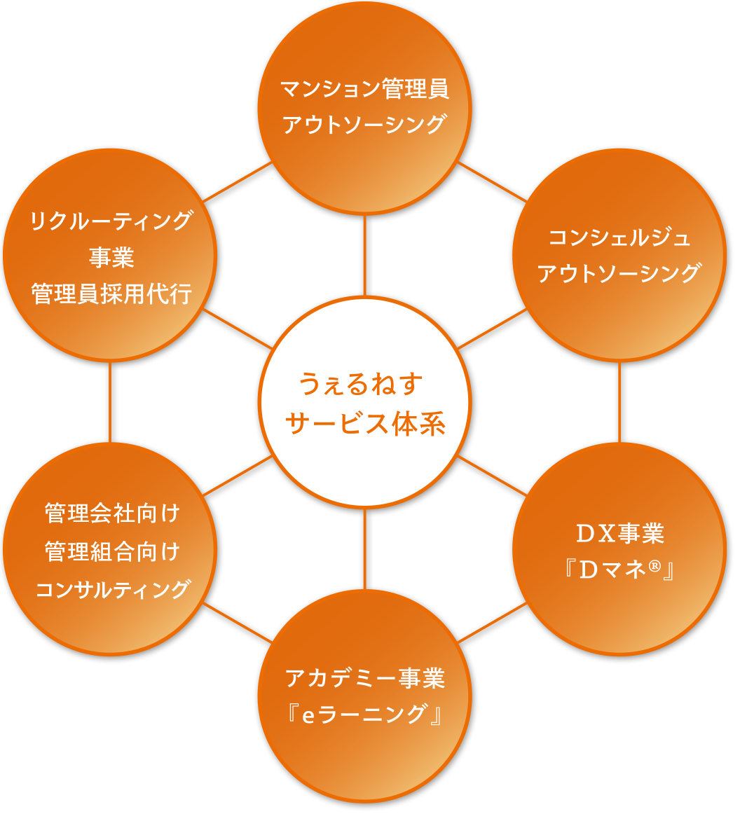 うぇるねすサービス体系イメージ図